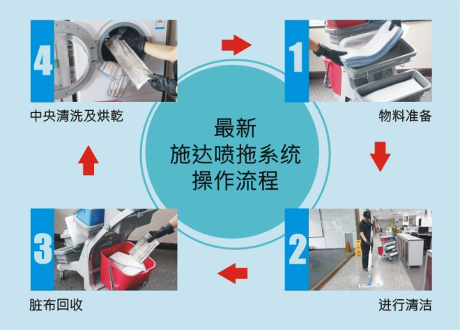 施達(dá)噴灑平拖系統(tǒng)日常地面保潔簡易流程